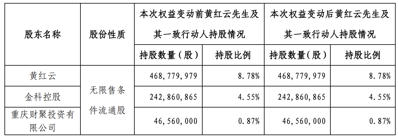 澳门开奖现场+开奖结果直播:金科股份引入一致行动人：计划增持不低于5000万股