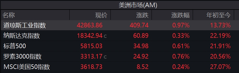 道指与标普500指数齐创新高！特斯拉大跌8.78%