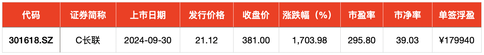 IPO周报｜上周1新股首日暴涨1704%，今日迎1只新股申购