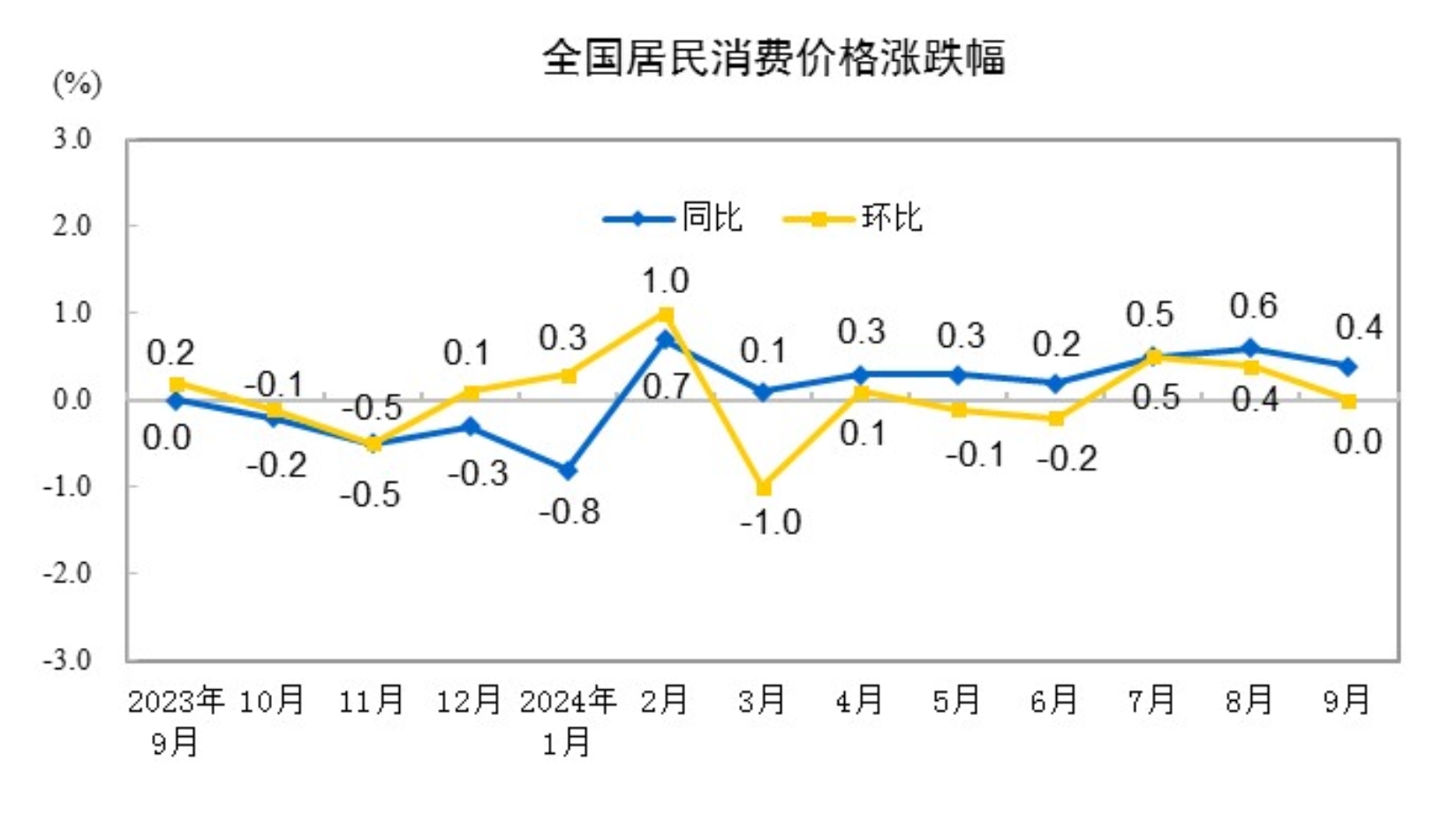 841995论坛网站资料2017年12码:分析｜非食品项价格下行带动9月CPI同比涨幅收窄，需求偏弱下PPI同比降幅扩大