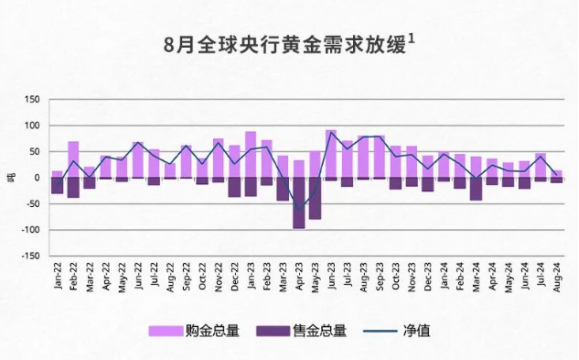 W777778888管家婆跑狗:世界黄金协会：全球央行8月黄金需求保持平稳，购金需求总量或低于去年