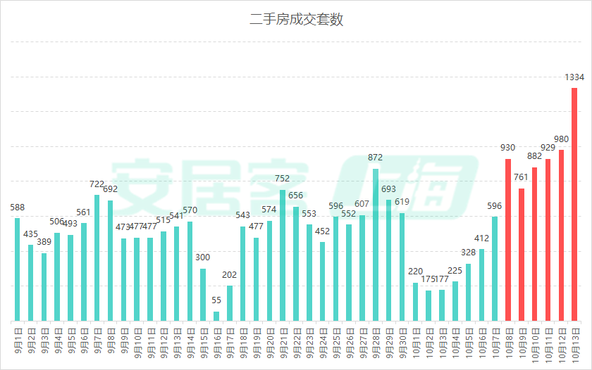 上海二手房单日成交量创一年新高，涨价成主流了吗？