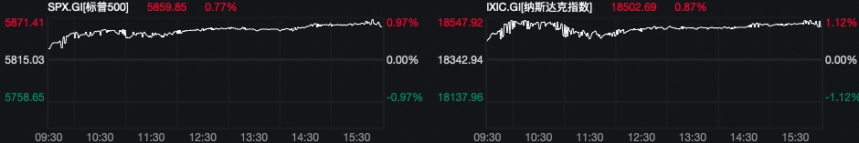 道指、标普再创新高，大型科技股多数上涨
