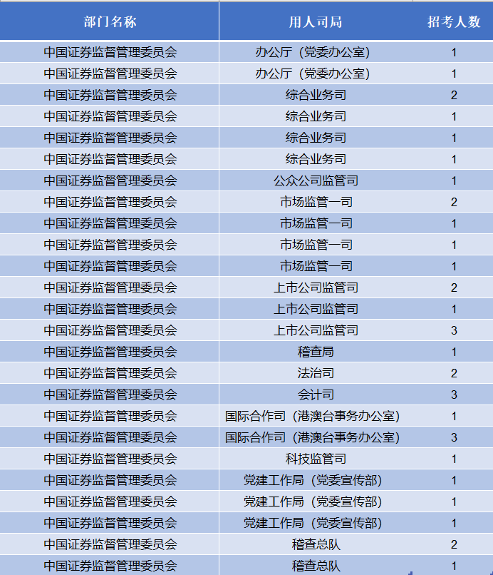 全年资料一全年:证监会“扩招”：2025年度拟招录331人，同比增37.92%