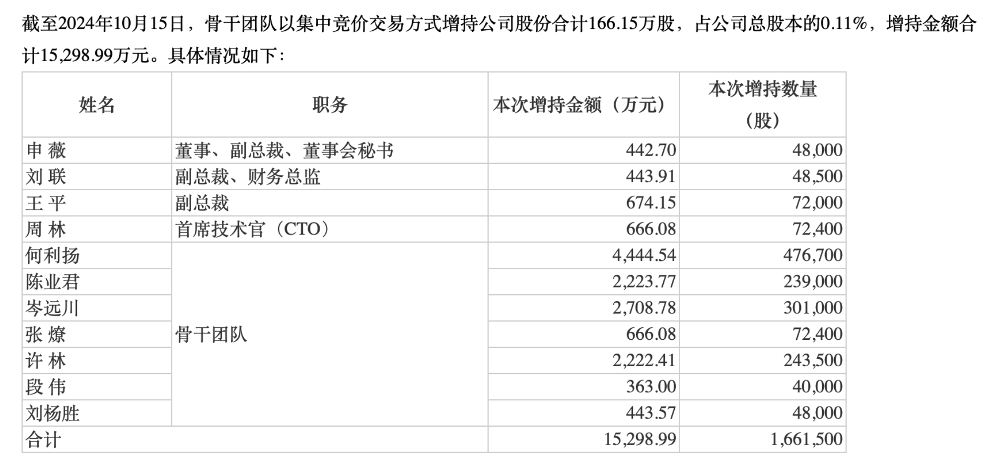 澳门今晚开什么:赛力斯：骨干团队已增持166万股，增持金额合计1.53亿元