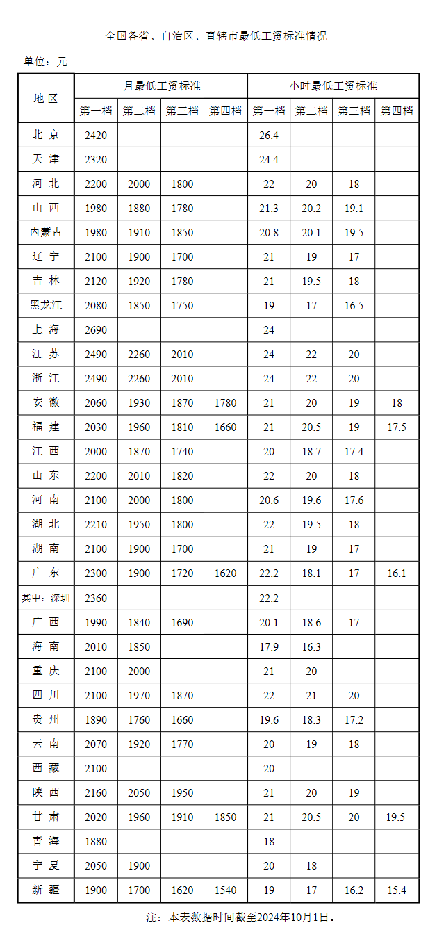 2024新澳免费资料五不中资料:最新！全国各地最低工资标准出炉