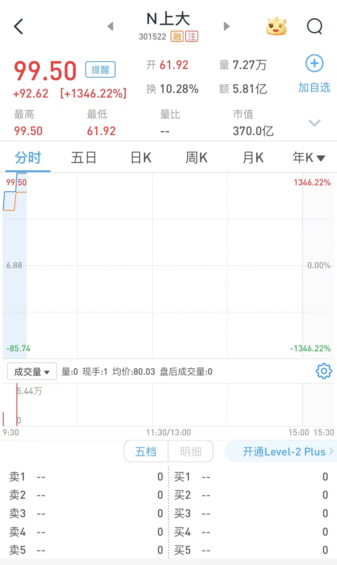 澳门二四六天天资料大全2023:新股上大股份涨幅扩大至1346%，触发二次临停