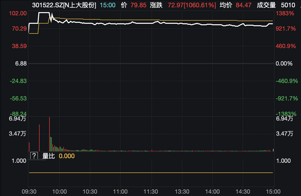 2024一码一肖1000准确:盘中两次临停！上大股份上市首日收涨1060%，位列年内新股涨幅榜第三