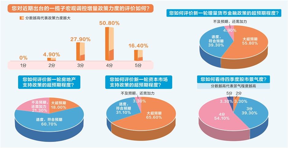 问卷调查显示：一揽子增量政策改善预期，经济学家看好股汇楼市