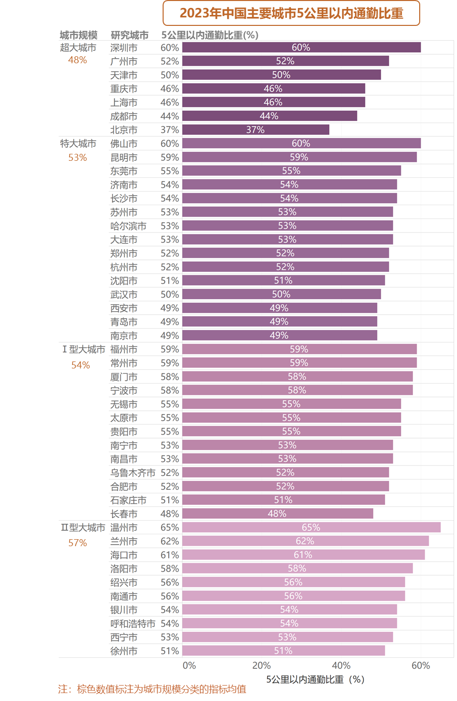 中国主要城市通勤监测：5公里内幸福通勤回归，慢行交通需求增加