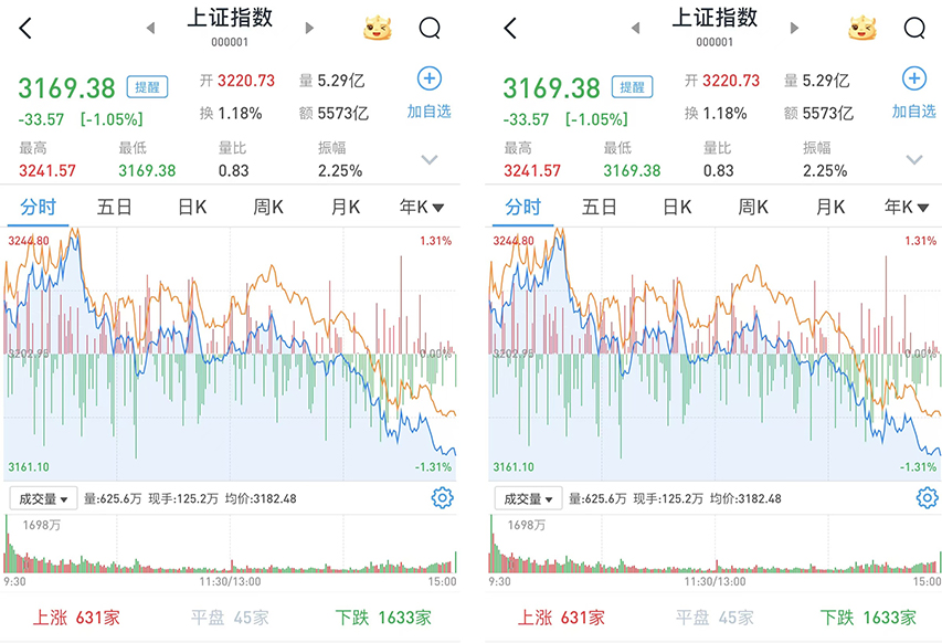 澳门资料全年凤凰网:A股午后单边下行：沪指跌1.05%，创指跌0.32%