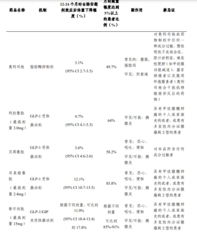 2024年香港今期开奖结果香2:国家级肥胖症诊疗指南来了，提醒GLP-1减肥药反弹风险