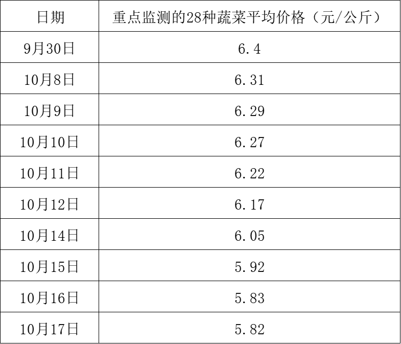 2024年香港港六开奖结果今天:10月以来部分蔬菜价格较9月有所回落，或转入季节性下行通道