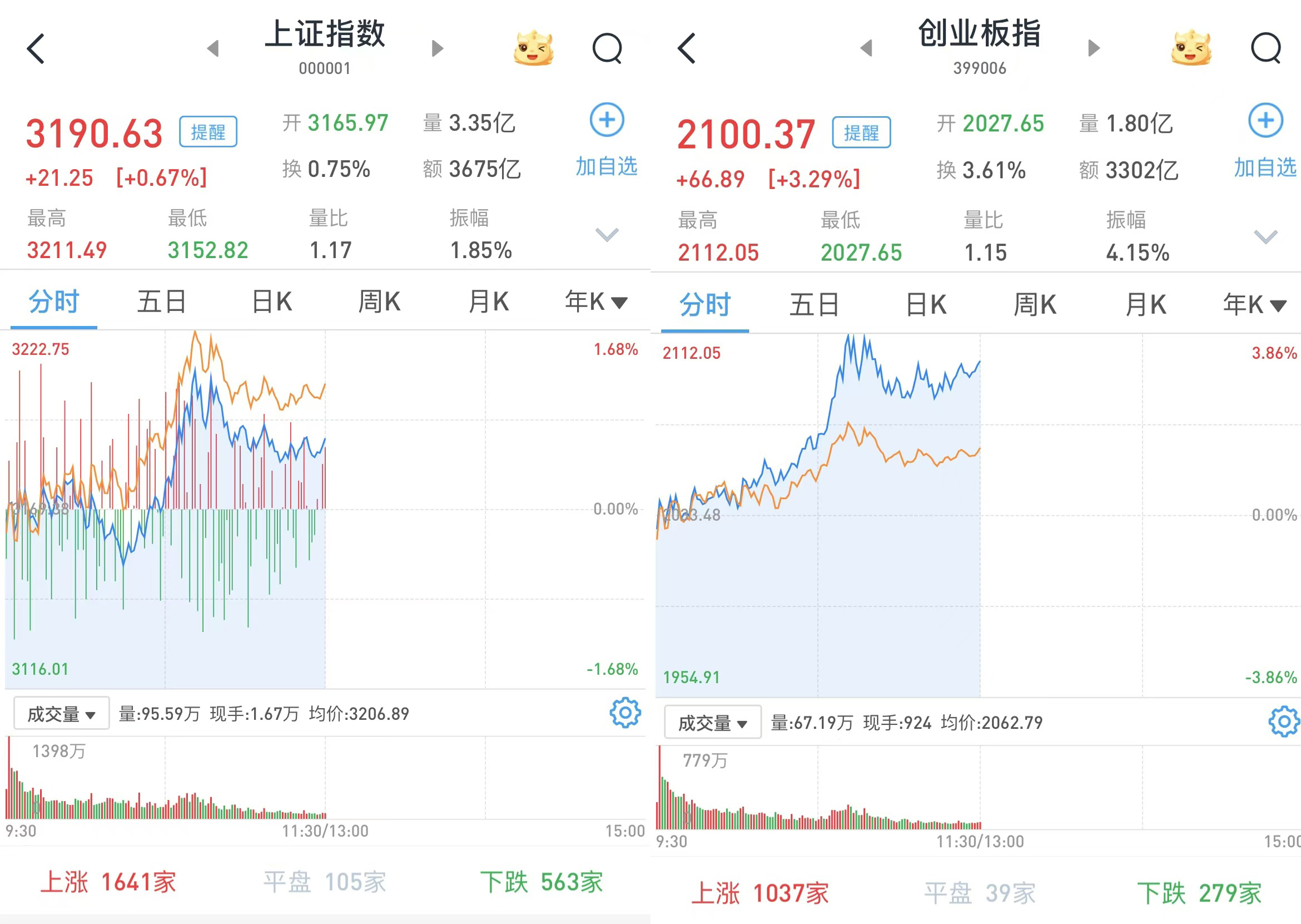 两大支持资本市场货币政策工具落地，A股上午反弹：半导体、券商股活跃