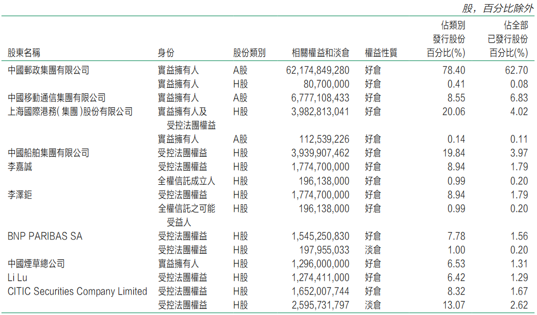 香港六开奖结果2024开奖记录查询:李嘉诚减持邮储银行H股4.75亿港元，持股比例降至7.96%