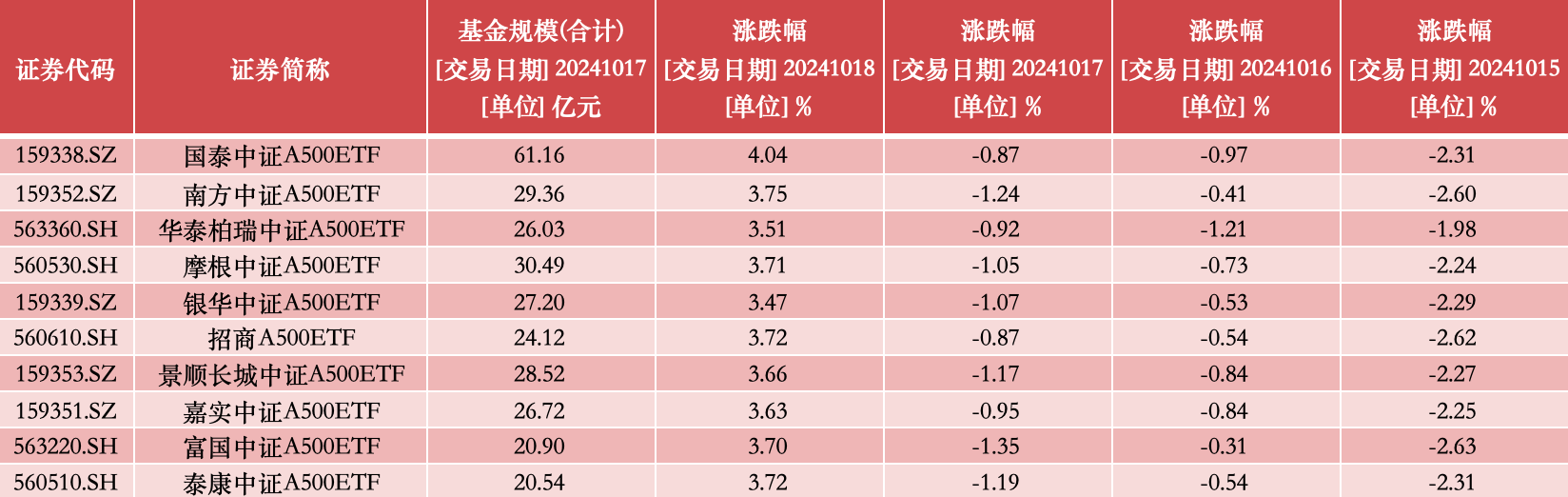 又有25只中证A500指数相关基金获批，首批10只规模已增至295亿