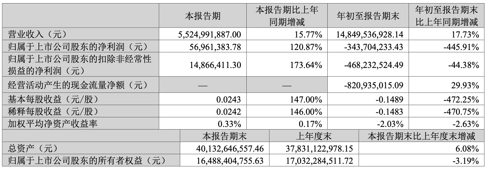 科大讯飞三季度净利润转正，前三季度大模型中标金额超2亿