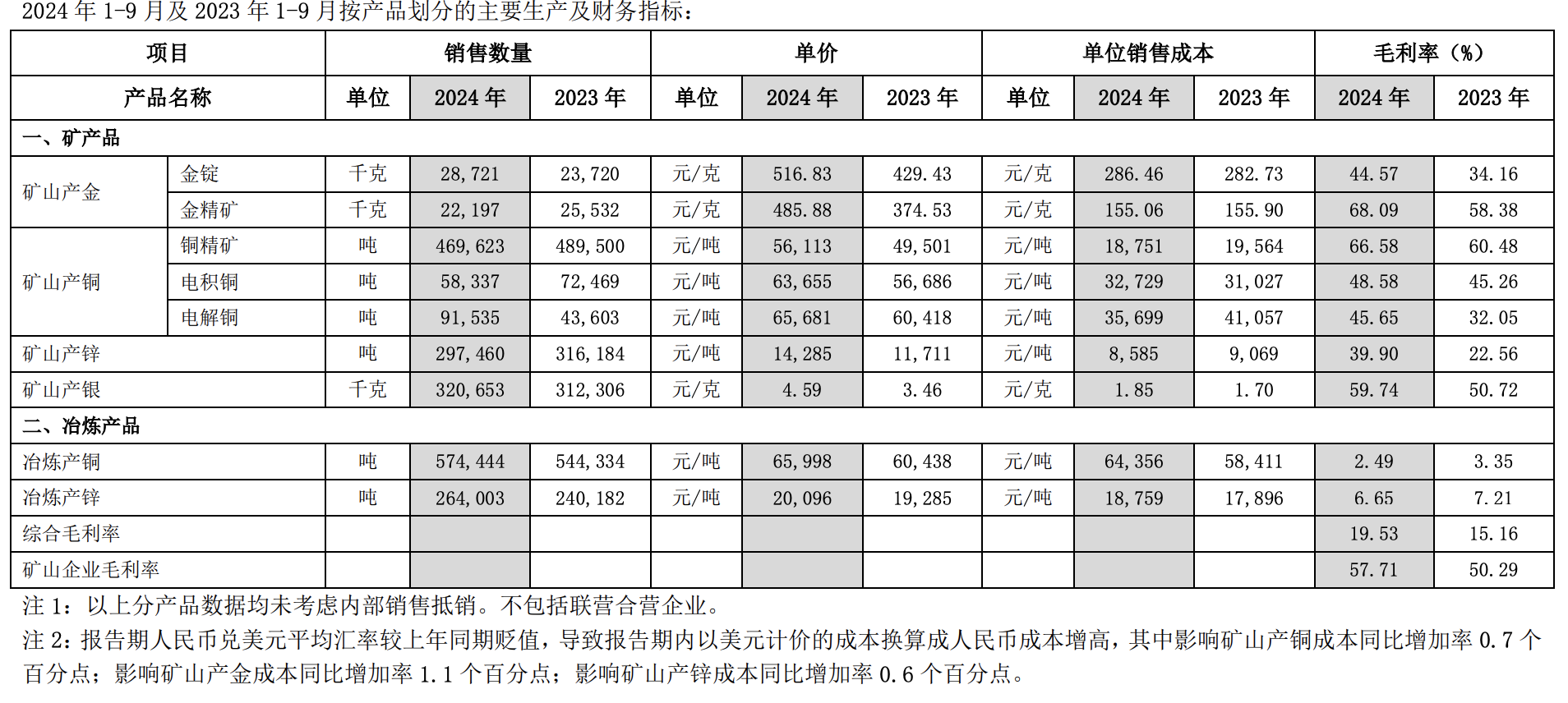 澳门一肖一吗100:享受金属价格上涨盛宴！紫金矿业前三季净利润244亿元，同比增超50%