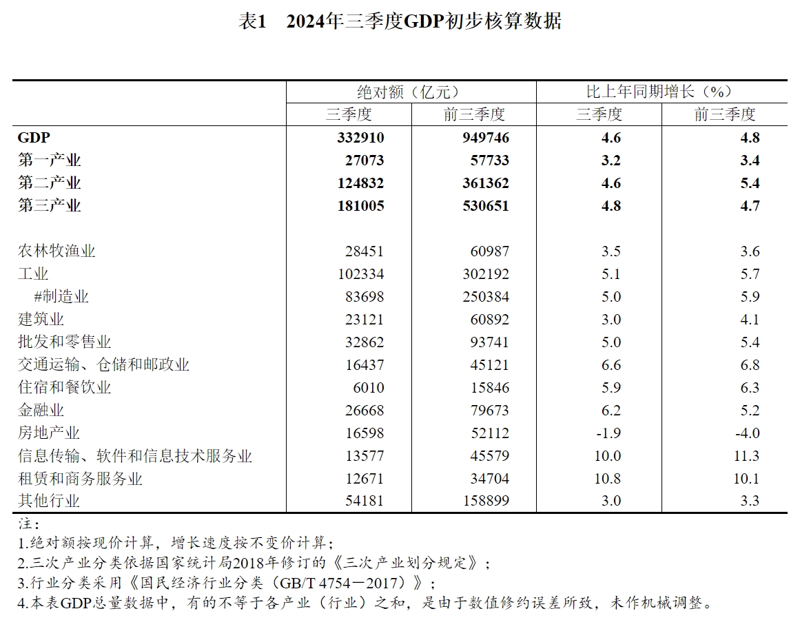 溴门一肖一码精准100王中王:国家统计局：三季度金融业GDP同比增长6.2%