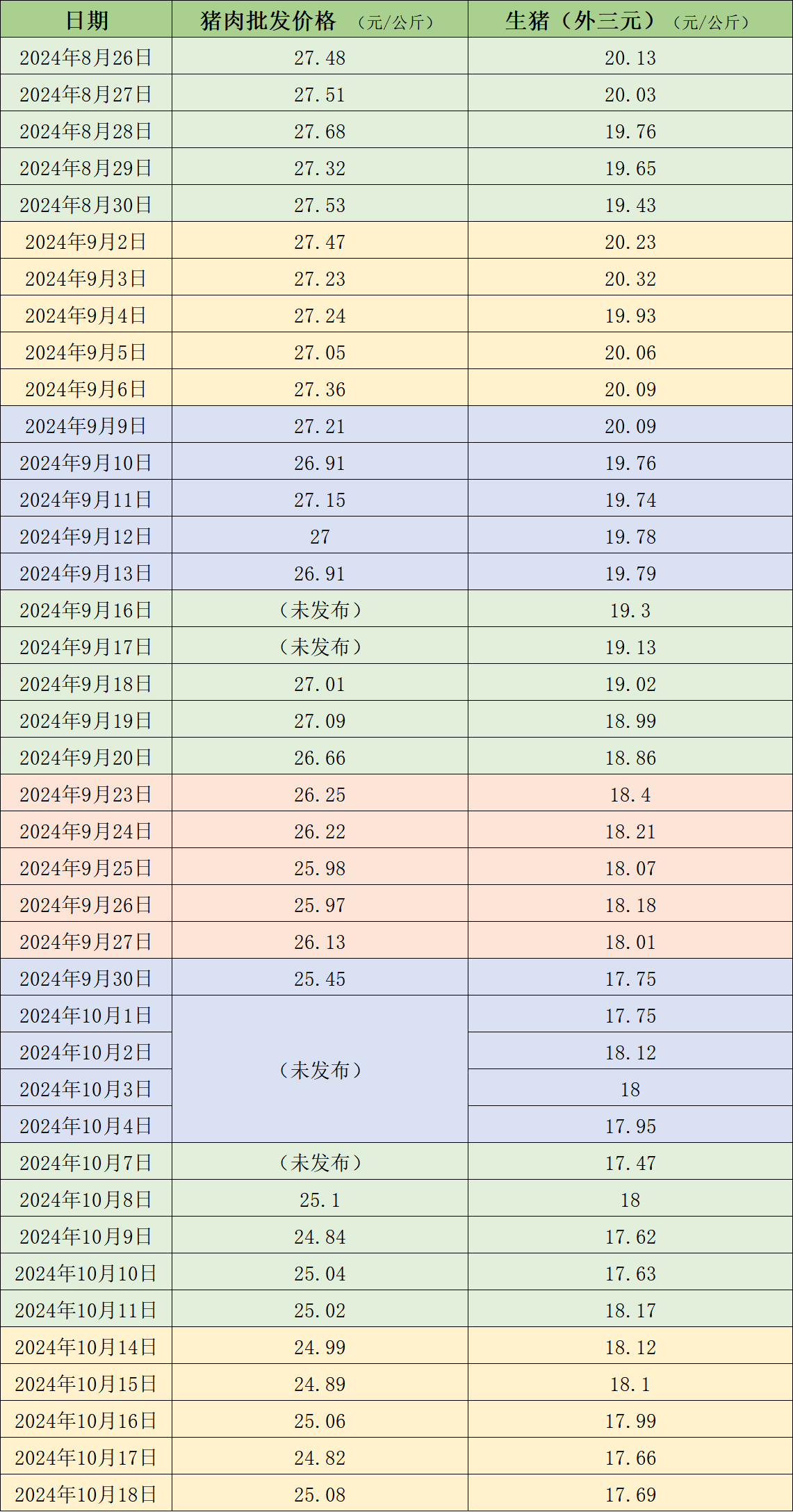 澳门2024年全年资料:价格周报｜二次育肥热度降温，本周生猪价格震荡下滑