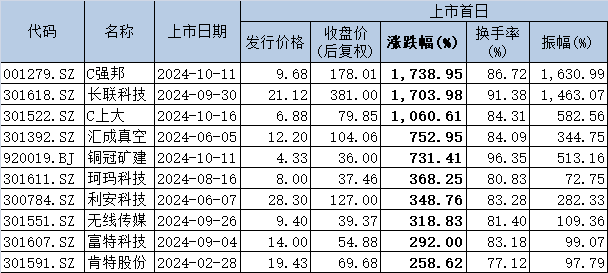 2024一码一肖1000准确:盘中两次临停！上大股份上市首日收涨1060%，位列年内新股涨幅榜第三