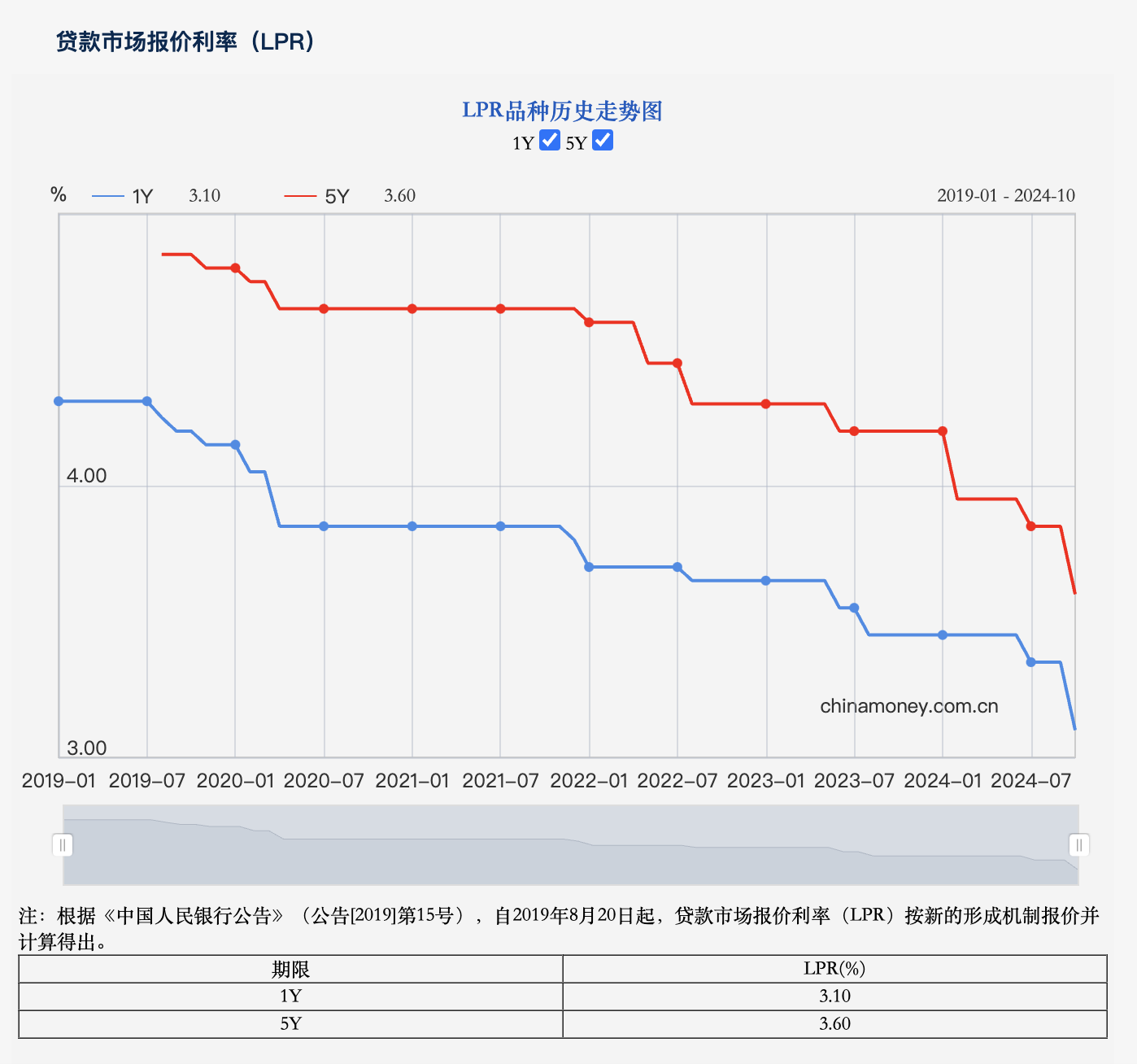 澳门管管家婆资料大全:LPR年内第三次下调：房贷利率进入“2”字头，四季度楼市暖冬行情可期