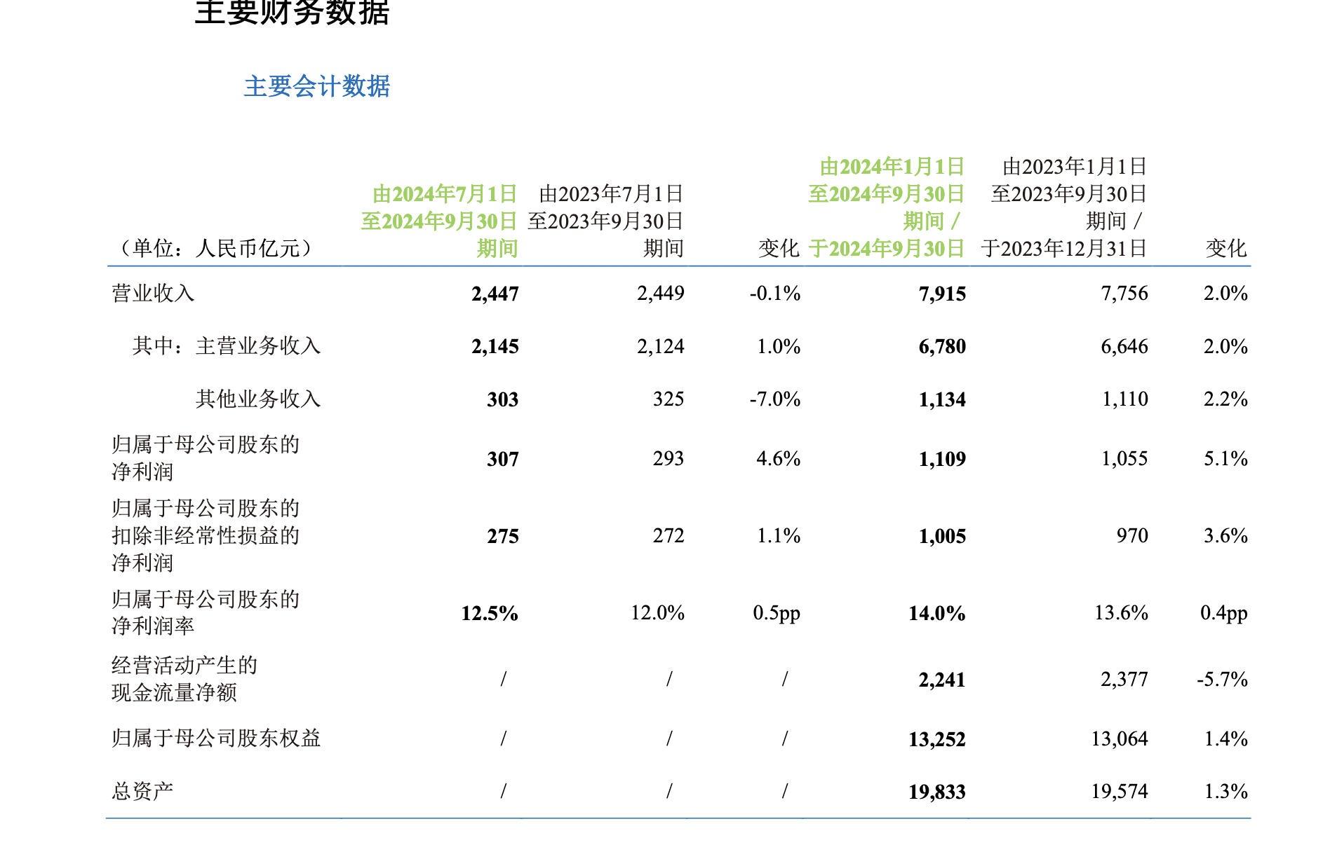 中国移动前三季度净利润同比增5%，5G客户数5.39亿户