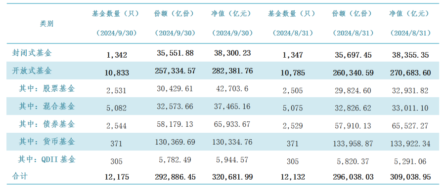 2022年澳门平特一肖:再创新高！公募基金总规模突破32万亿元，股基成最大增量