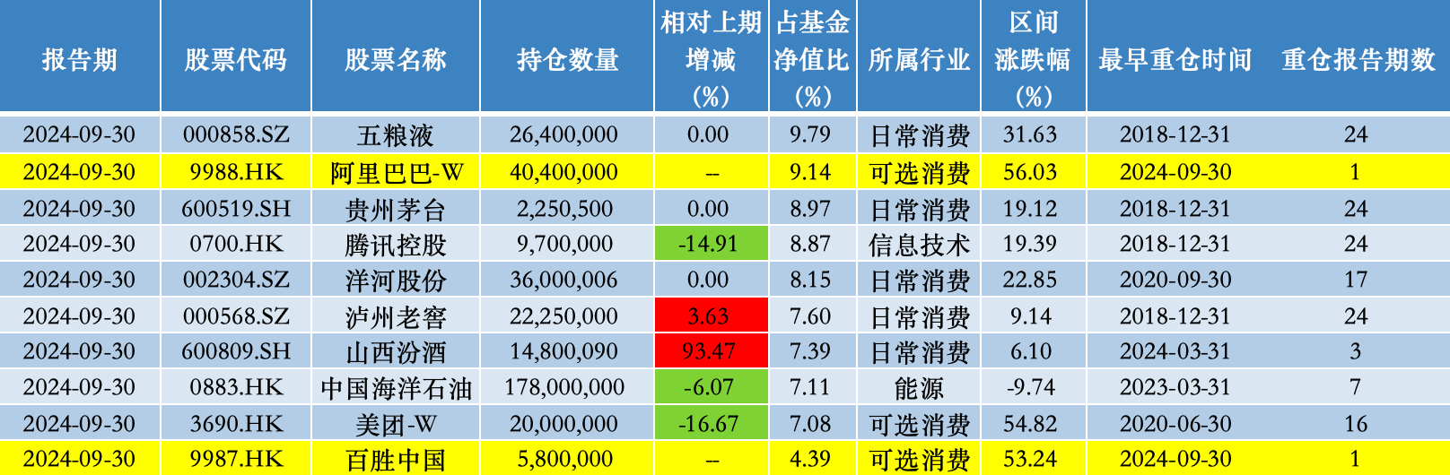 澳门一肖一码100精准:易方达蓝筹精选股票仓位创新高，张坤：当前投资者可用低价买到优秀公司的股权