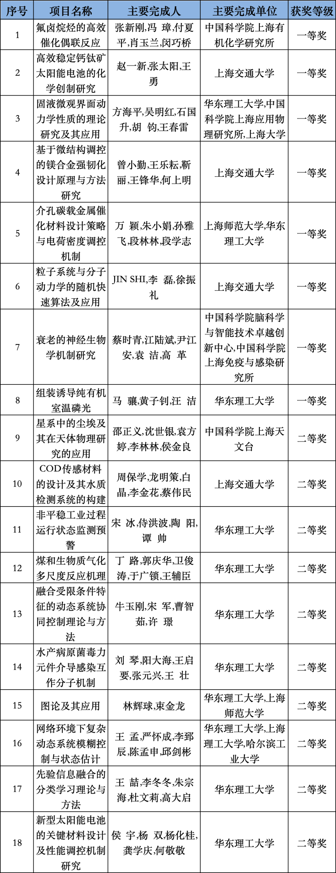 旧澳门开奖结果记录历史:2023年度上海市科学技术奖揭晓，徐汇区61项（人）获奖