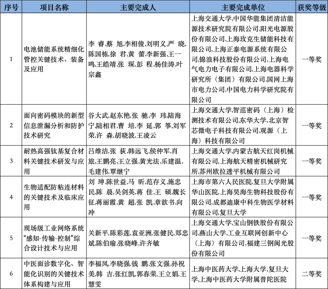 旧澳门开奖结果记录历史:2023年度上海市科学技术奖揭晓，徐汇区61项（人）获奖