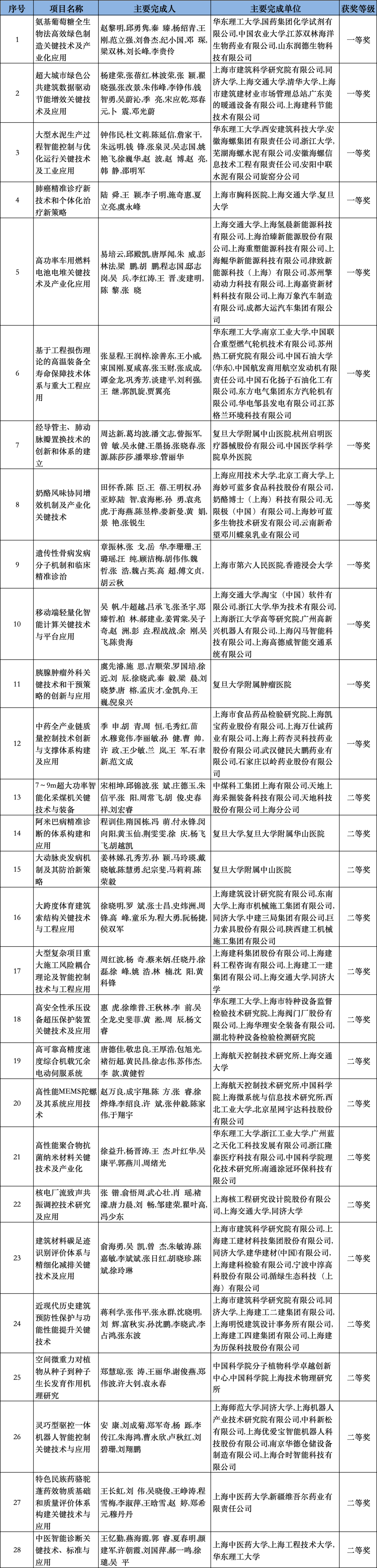 旧澳门开奖结果记录历史:2023年度上海市科学技术奖揭晓，徐汇区61项（人）获奖