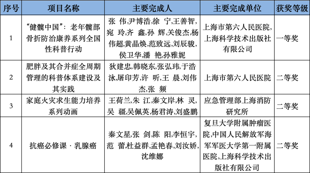 旧澳门开奖结果记录历史:2023年度上海市科学技术奖揭晓，徐汇区61项（人）获奖