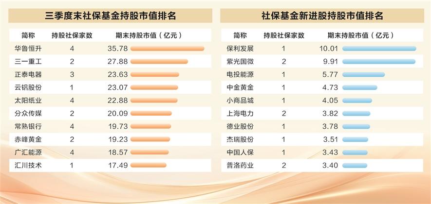 社保基金三季度末持仓市值近1900亿元