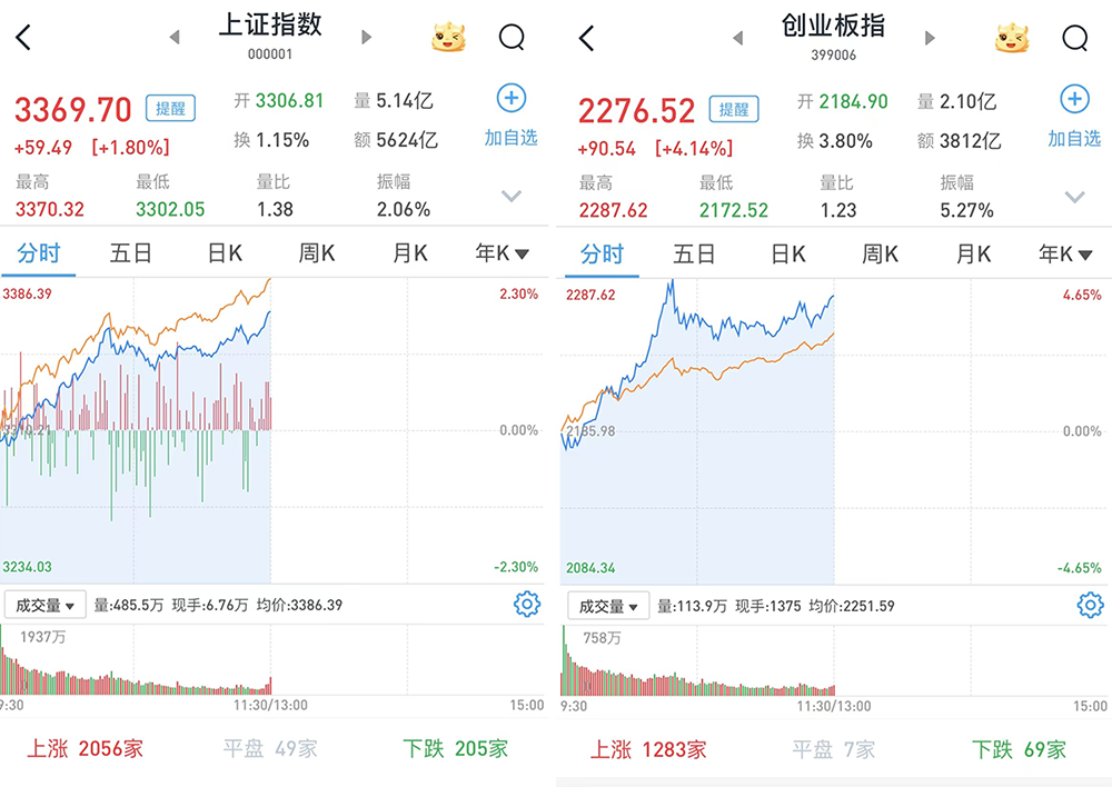 A股早盘低开高走：两市半日成交近1.4万亿元，超4800股收涨