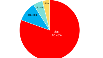 双十一调研：AI产品、智能手表最受关注，八成消费者点赞京东3C数码新品上新快、数量多