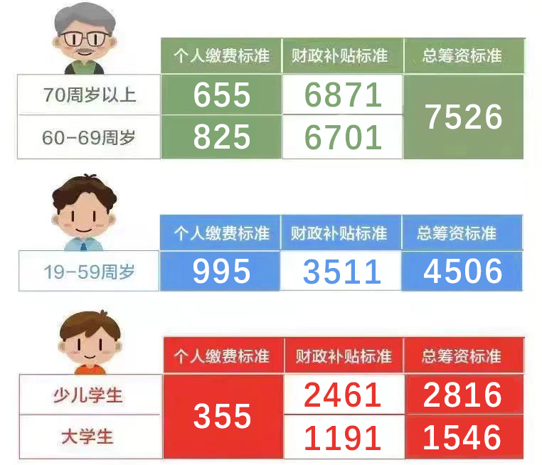 上海2025年城乡居民医保参保登记和个人缴费即日起受理