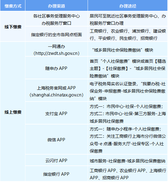 上海2025年城乡居民医保参保登记和个人缴费即日起受理  第2张