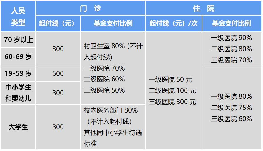 上海2025年城乡居民医保参保登记和个人缴费即日起受理  第3张