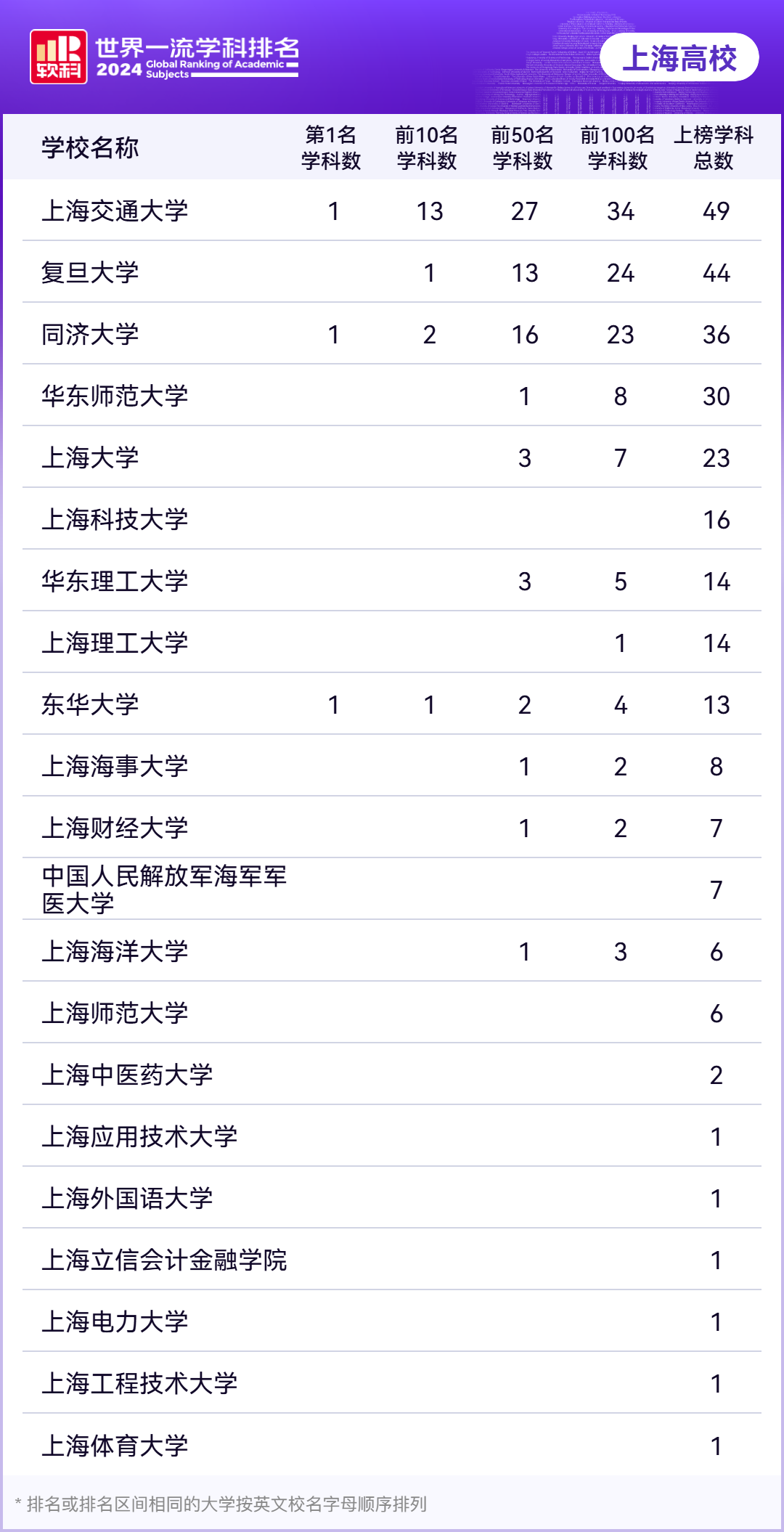 机构发布“世界一流学科排名”，上海高校281个学科上榜  第1张