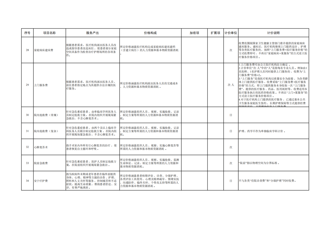 “航空医疗转运”等纳入综合诊查类医疗服务价格项目立项指南  第5张