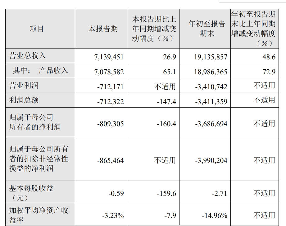 百济神州单季营收首超10亿美元，三季度PD-1销售额超11亿元  第2张