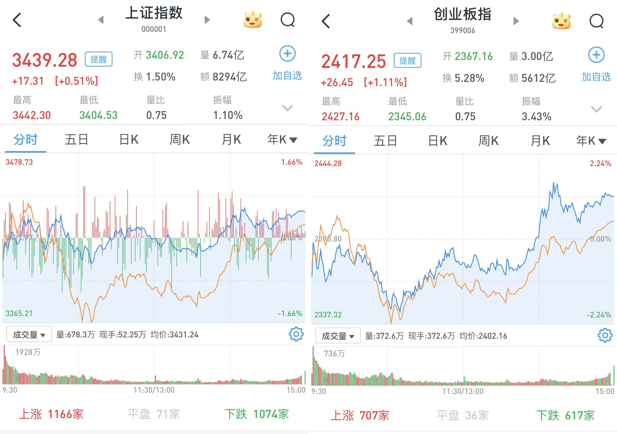 A股午后急涨：三大股指全线翻红，上海国资概念大幅上涨  第2张