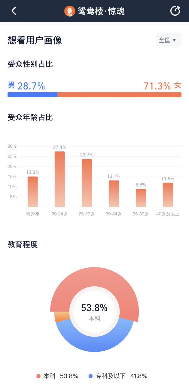 《鸳鸯楼》票房破纪录，国产恐怖片“闷声发财”  第3张