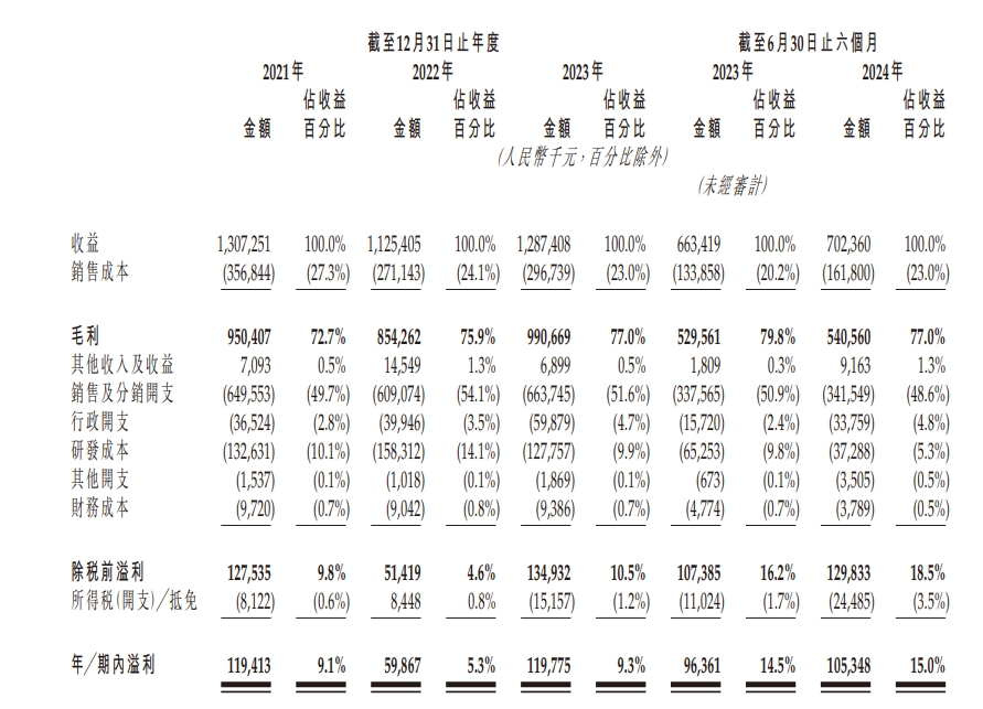 九源基因通过港交所聆讯：上半年利润超1亿元，正着手公司更名