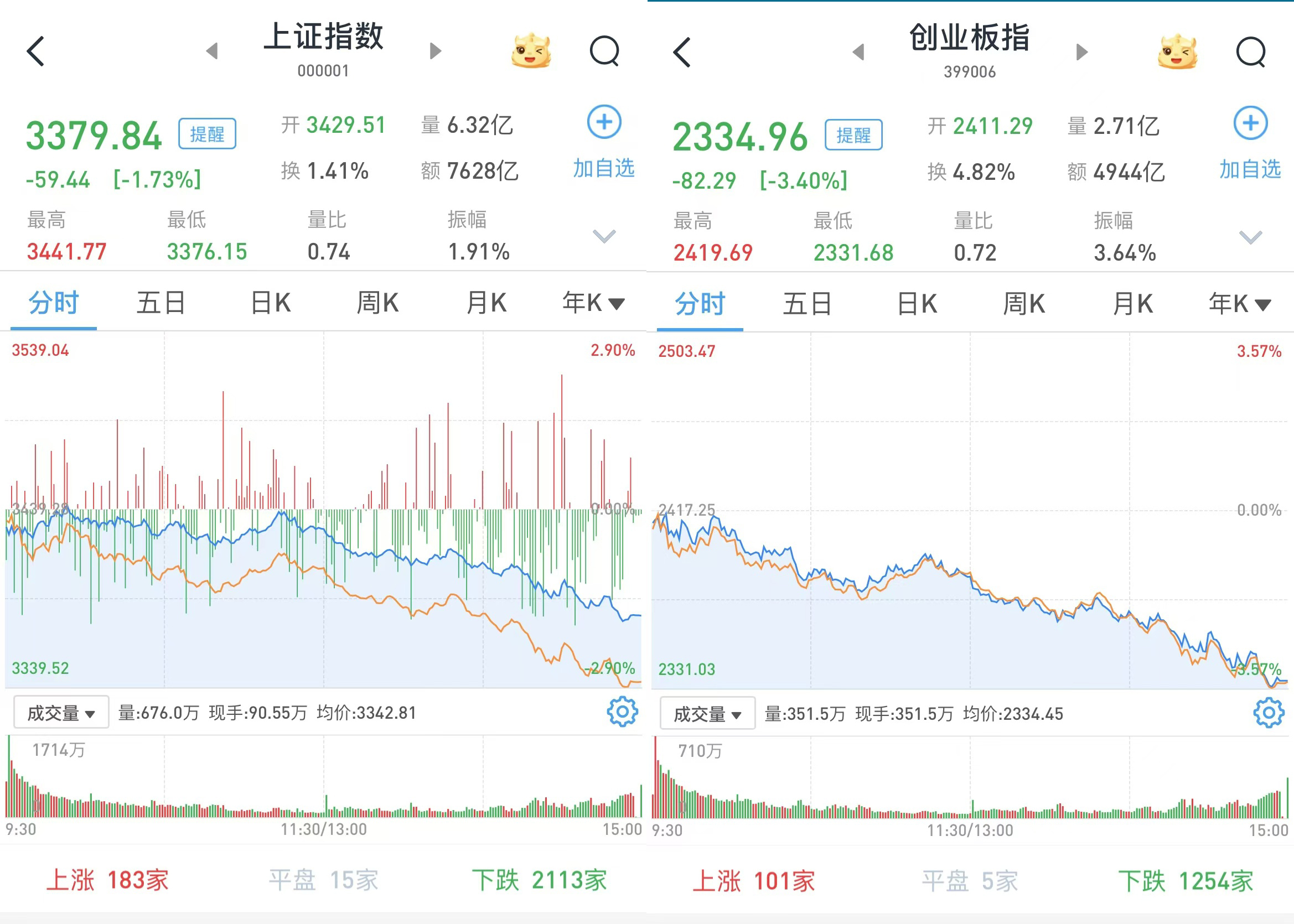 A股震荡下行：创指跌3.4%，沪深两市成交1.8万亿，房地产板块高开低走  第2张