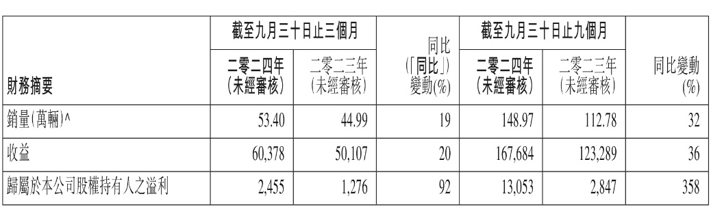 欧博正网登陆-吉利汽车三季度营收604亿元创新高，净利增长九成至24.55亿元