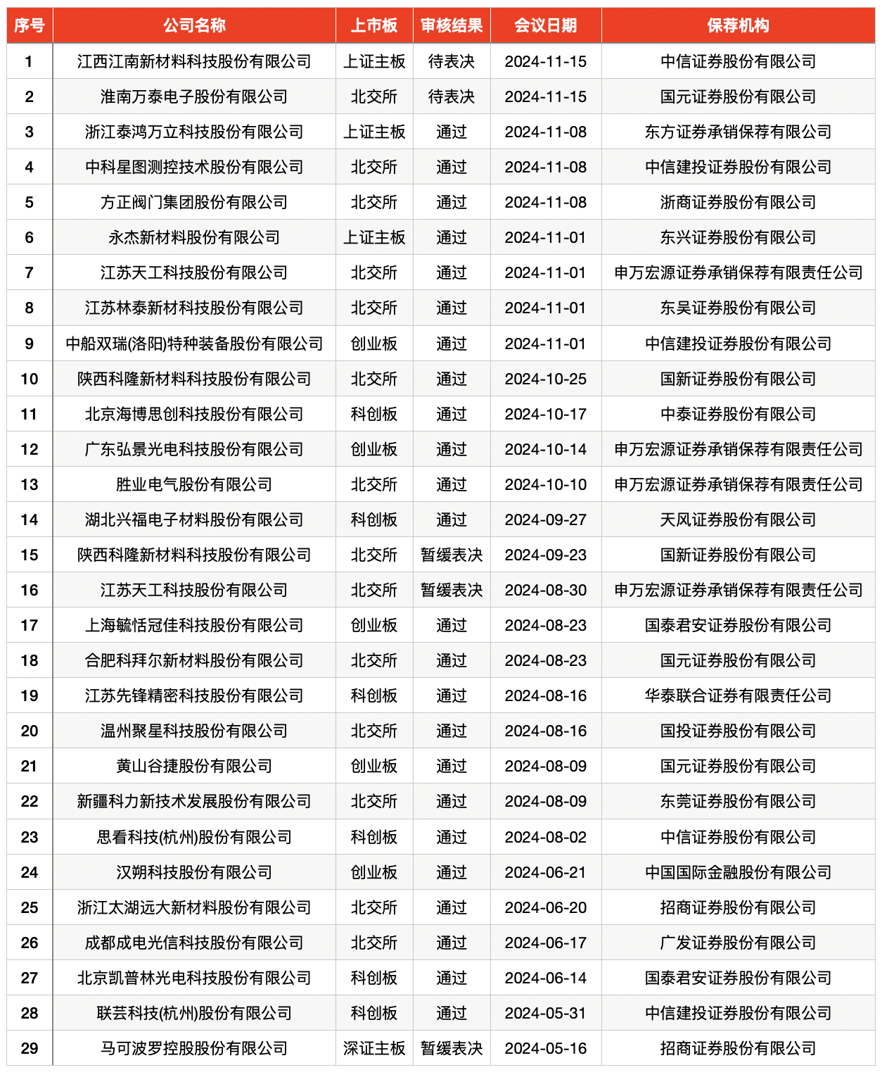 上市审核按下加速键！11月上会IPO企业数量创6个月新高