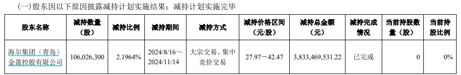 欧博在线开户-套现38.33亿元！海尔金盈清仓减持中金公司，称因自身发展需要