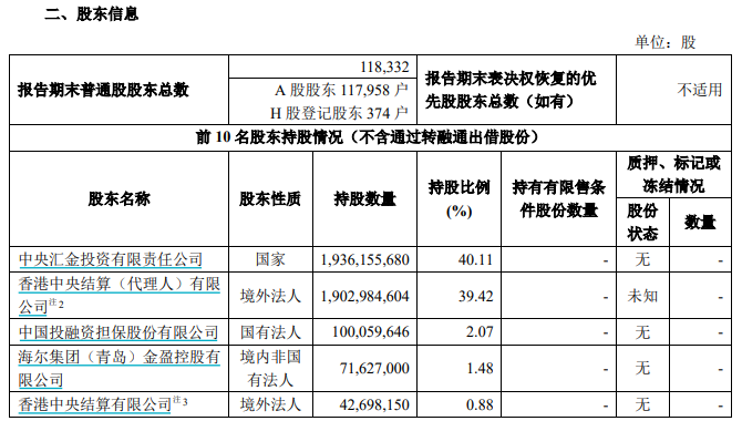 欧博在线开户-套现38.33亿元！海尔金盈清仓减持中金公司，称因自身发展需要